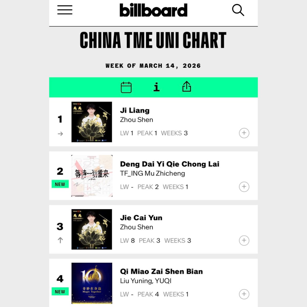 CookieNevie's tweet photo. "Magic Together" by Liu Yuning &amp; #YUQI debuts at No. 4 on the TME Uni Chart (China’s main song chart, similar to the Billboard Hot 100).

Yuqi now joins EXO’s Lay Zhang as the only two K-pop artists in history to have a song(s) reach the Top 4 on the Tencent Music Uni Chart. https://t.co/etXz5UOF4j