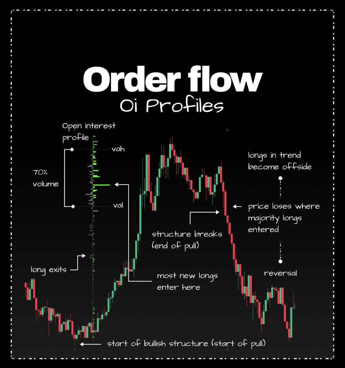 Exoticktrades's tweet photo. Oi profiles

Helps to expose vulnerability in trending moves.

Using an OI profile to highlight an uptrends distribution of new long positions, we can find weakness when they become offside by the market.

Good when new orders congregate near highs.

...in-depth example ↓ https://t.co/LsbmU4ay1C