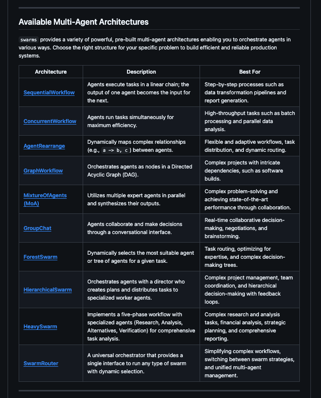 KyeGomezB's tweet photo. @swarms_corp has more multi-agent harnesses than every framework like LangChain, LangGraph, AutoGen, and CrewAI combined, all in one framework, and they’re all easy to use.

All of these harnesses can be executed by passing your agents as a list and then running them with the .run(task: str) method.

GitHub below ⬇️
