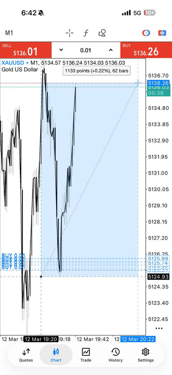 In our telegram group we gave a very beautiful $xauusd $gold