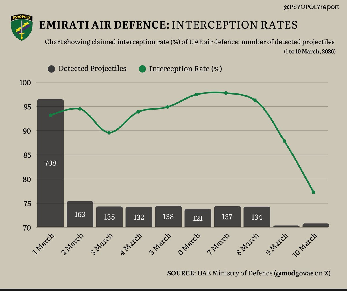@clashreport @EGYOSINT This comes amid a decline in UAE interception rates.