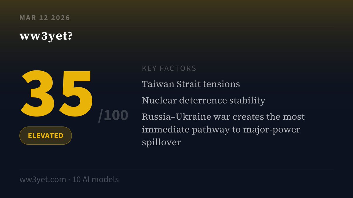 ww3_yet's tweet photo. Ten models confirm stability in elevated risk zone.

🟡 WW3 INDEX: 35 (-17.5) — ELEVATED

Taiwan Strait tensions. Nuclear deterrence stability. Russia–Ukrain…

12 AIs. Independent. Daily.
https://t.co/6d5rChdOtw https://t.co/EqGJQwcfY5