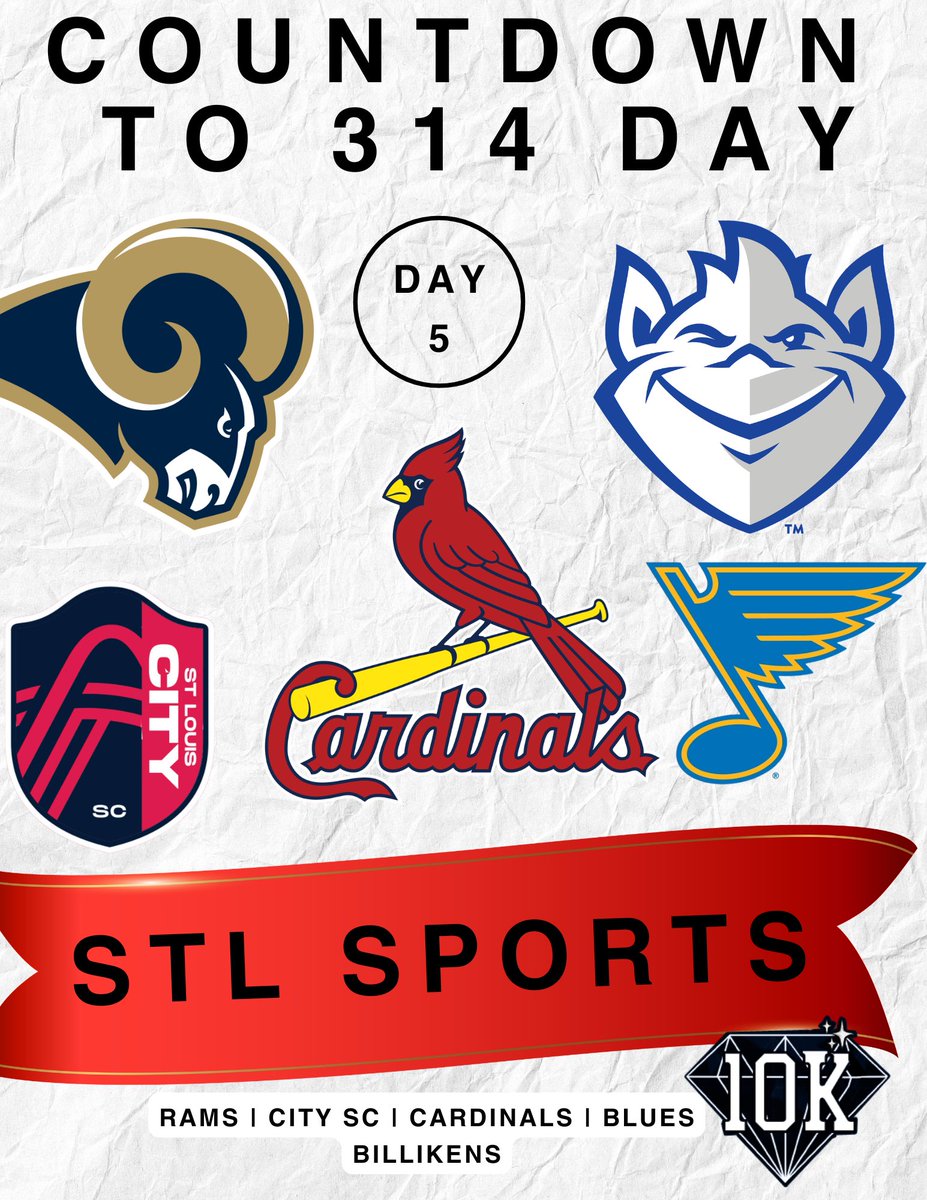 DiamondMag314's tweet photo. Day 5 of the 314 Day Countdown
Today we’re talking STL SPORTS.

⚾ Cardinals
🏒 Blues
⚽ City SC
🏀 Billikens
🐏 Rams

St. Louis has one of the most loyal fanbases in America.

Question:
Which STL team has the best fans right now?

#314Day #STL #STLSports https://t.co/EpqihOogzC