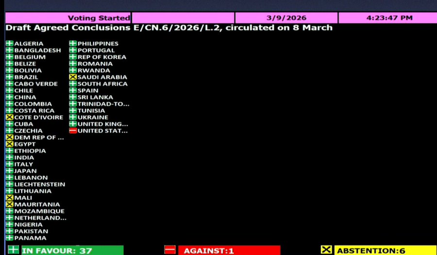 What an embarrassment -- the United States under Trump stands alone in opposing U.N. efforts to advance women's rights.