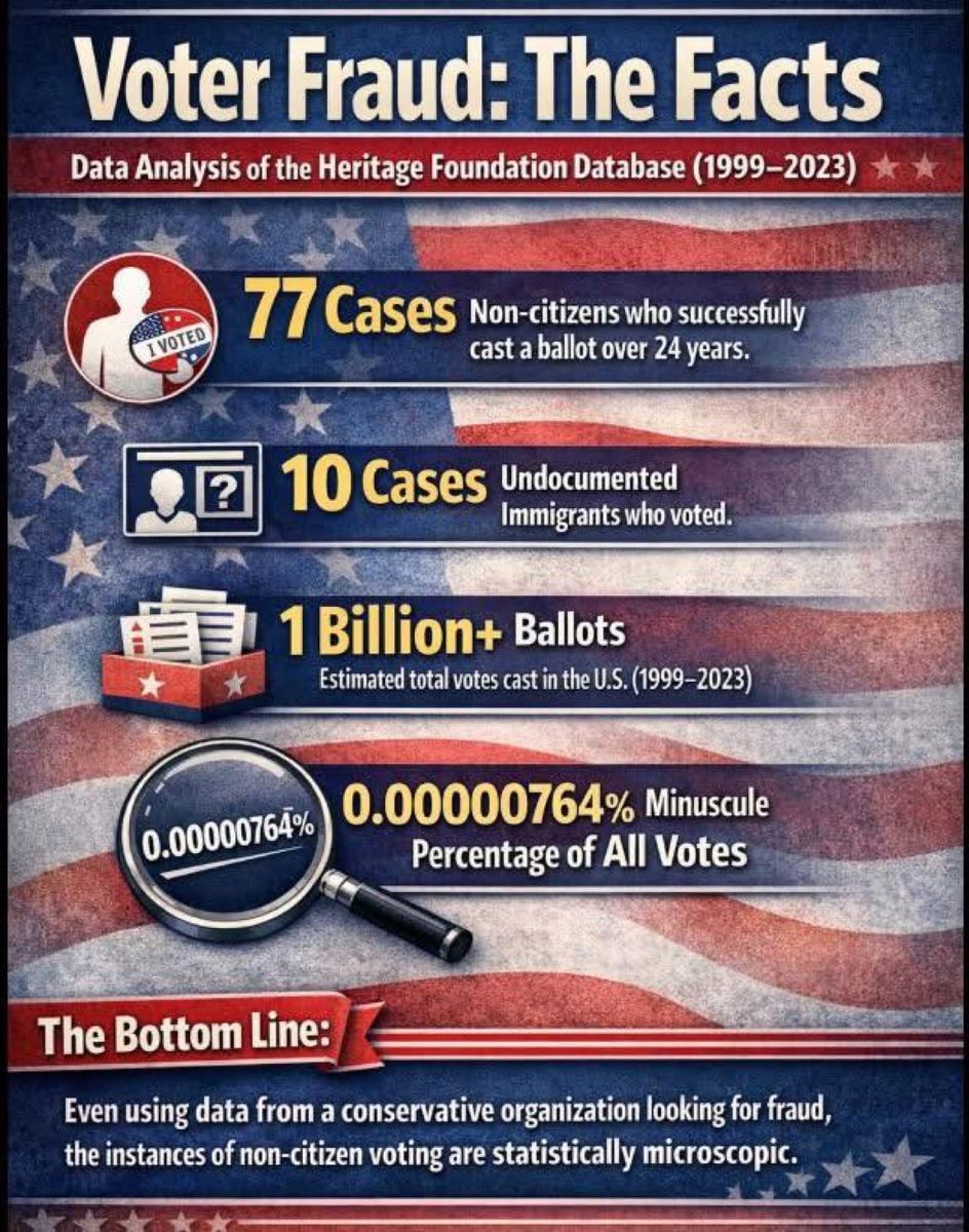 10FathomLine's tweet image. 1) Alaskans voted for Ranked choice 
2) It’s already illegal to vote if you aren’t a citizen.
3) The only large scale attempted voter fraud was the GOP elector scam, the 60 plus bogus lawsuits by Trump (he lost them all) the violent insurrection and Musks absentee ballot crimes.
