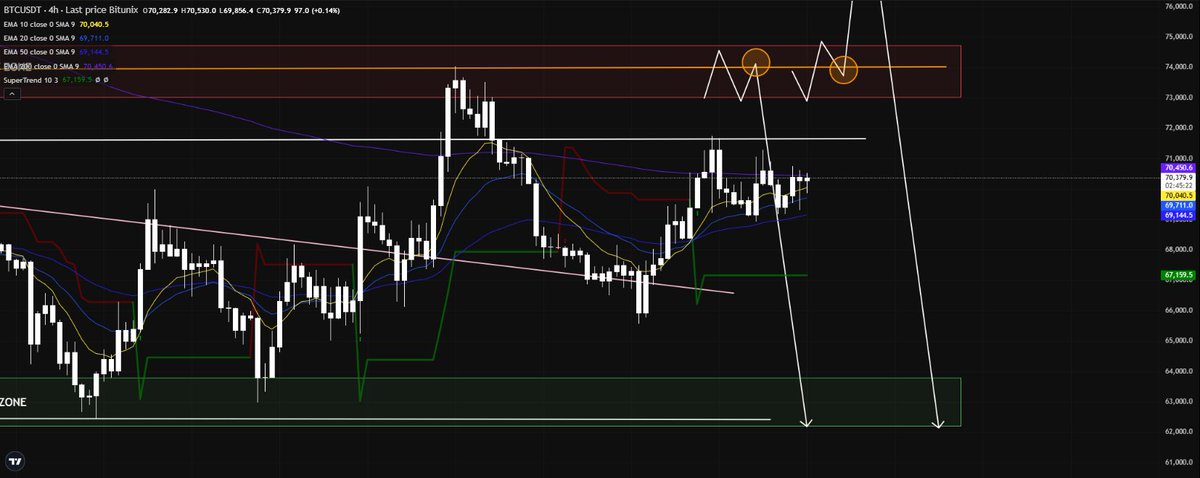 $BTC trying to flip 200MA again. time to pay attention.