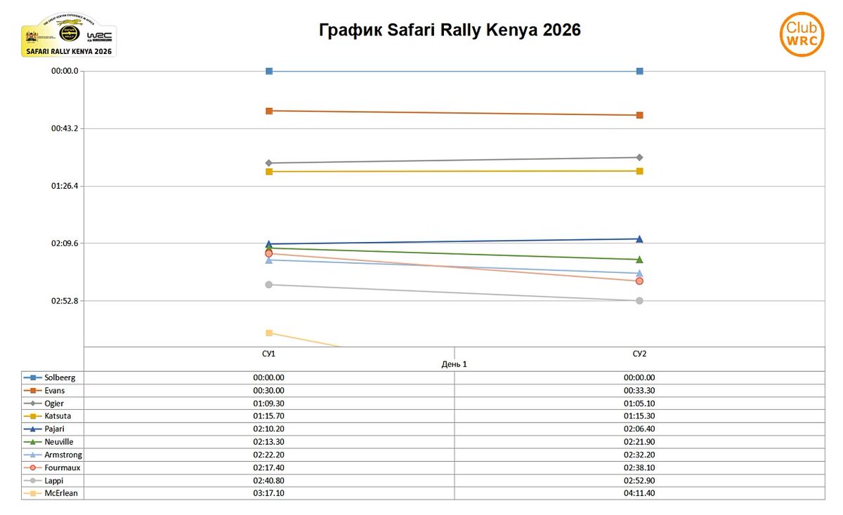 stregrast's tweet photo. 🇰🇪 #SafariRallyKenya Привет, дружище! Ты как раз вовремя. Сафари только началось, а мозг уже кипит. Все, что реально произошло в Кении, уже в #ClubWRC 🔗 https://t.co/OEQ7EVFtlN https://t.co/wJ2kSCOaxK