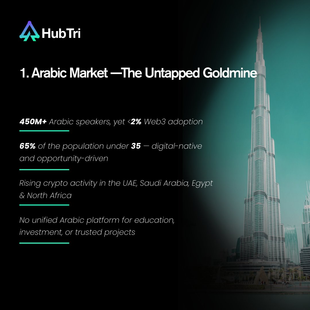 hubtri_com's tweet photo. With more than 450 million Arabic speakers and less than 2% Web3 adoption, the potential is enormous.

This is exactly why HubTri exists to bridge the gap between the Arab world and the future of Web3. https://t.co/8xHMvPakxi