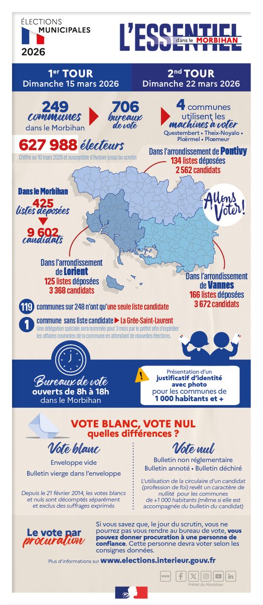 Image de Préfet du Morbihan - #Municipales2026 |
Dimanche prochain, 15 mars 2026, c'est le premier tour des Municipales 2026. Allo