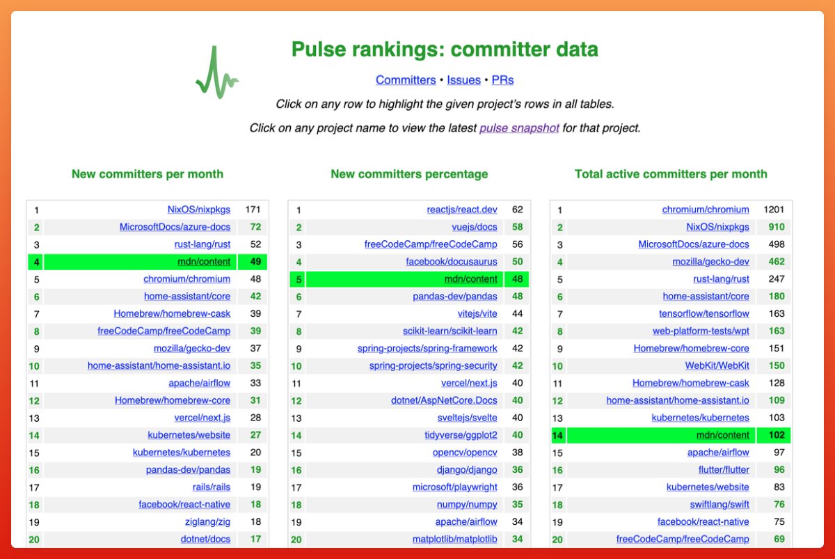 Stumbled on git-pulse's snapshot rankings and had to look up mdn/content.

✨ 4th in new committers per month (49)
✨ 5th in new committer percentage (48%)
✨ 5,009 total contributors

For a documentation repo, that's wild. And we are actively growing.

git-pulse.github.io/snapshots/