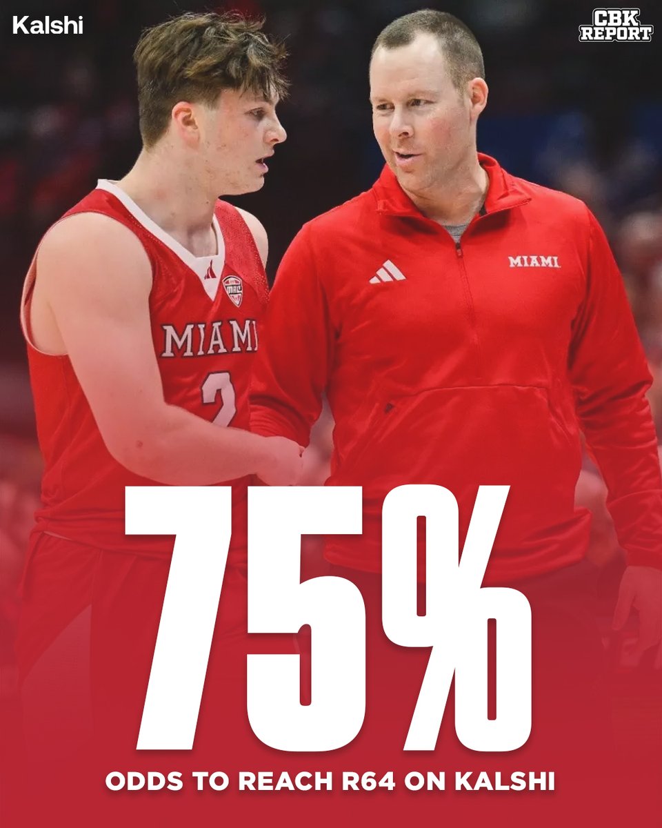 CBKReport's tweet image. After suffering a Q4 loss to UMass, Miami Ohio has a 75% chance to reach the Round of 64, via @KalshiSports.

There is a possibility that the RedHawks are in the First Four in Dayton.