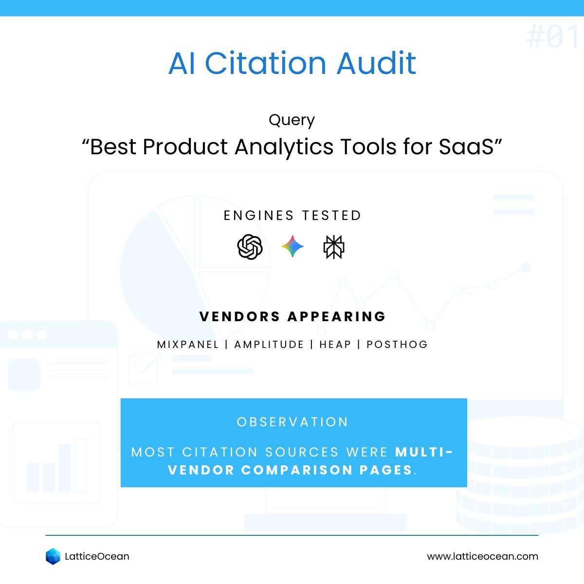 AI Citation Audit

Query:
“Best product analytics tools for SaaS”

I ran this query across multiple AI engines and analyzed the citation sources behind the answers.

Vendors appearing included:
- Mixpanel
- Amplitude
- Heap
- PostHog

But the interesting part wasn’t the vendors.