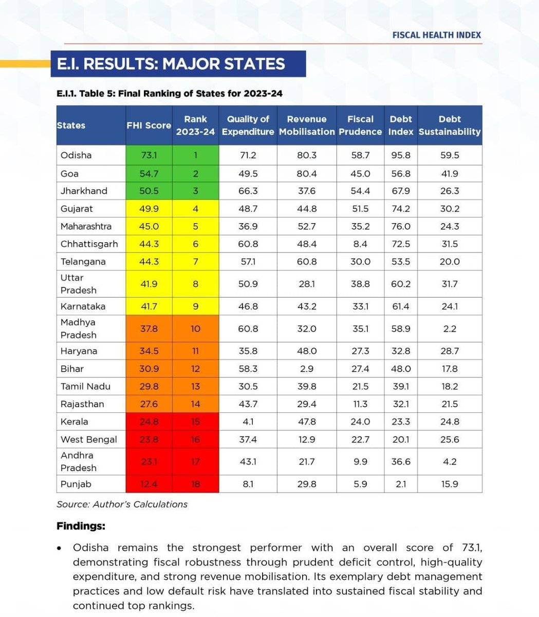 Lokanath158's tweet image. Hope the trend continues...
#Nitiayog #odisha #FHIreport