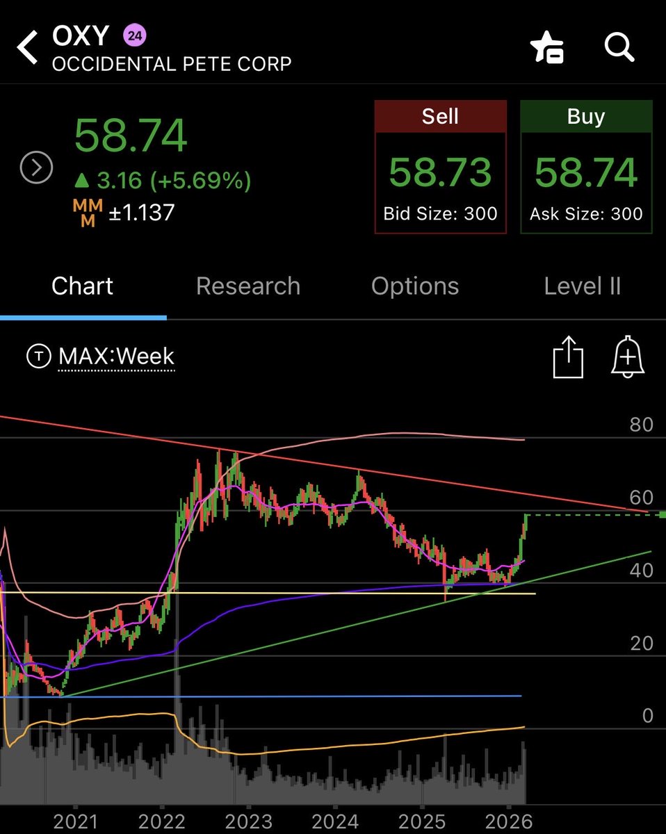 Looks like adding more $OXY from 11/11/24 through 12/26/25 is paying off well. Something was brewing in the market and now we all see the proof…it’s always oil 😎👍

Shoutout to Warren Buffett for being the GOAT of Diamond Hands 😂, turning massive fear into massive profits 🤑