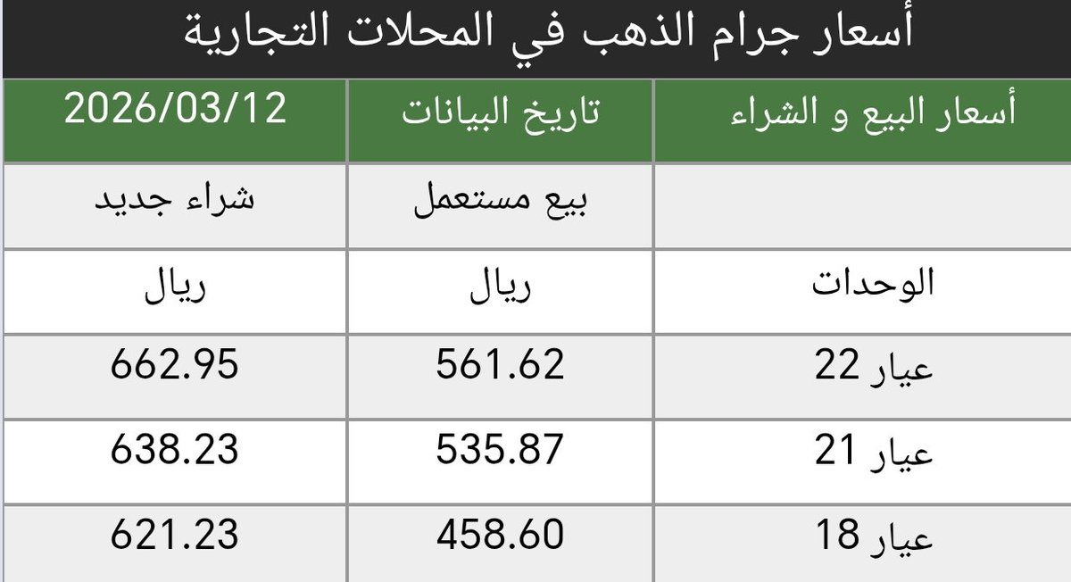 saudi_goldprice's tweet photo. #اسعار #الذهب في #السعودية اليوم #الخميس 12/3/2026 
 https://t.co/8x2I6pAfRf
سعر الأونصه 5126.97 دولار
هبوط 23.83 $ دولار من أغلاق اليوم السابق
أسعار البيع والشراء في المحلات التجاريه https://t.co/z9Uk2JnGI6
