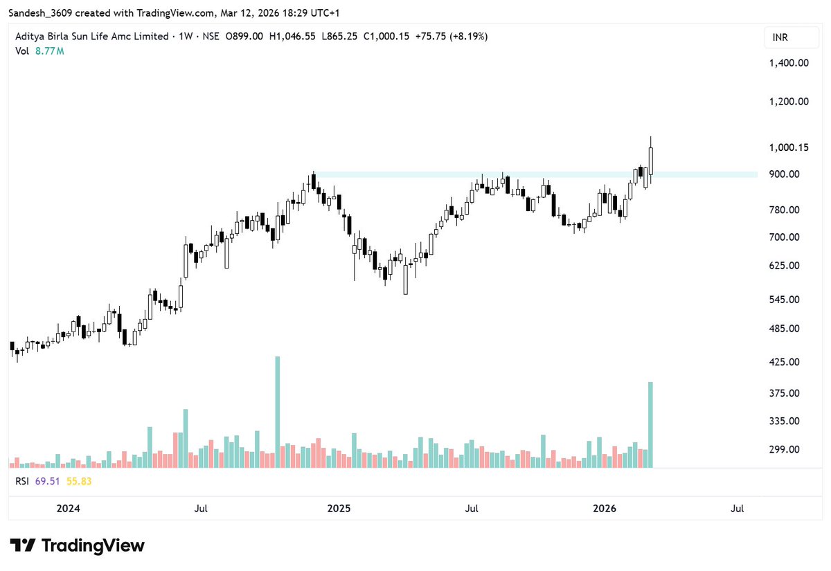 TradeWithSandy's tweet photo. Aditya Birla Sun Life AMC https://t.co/ReyAhoZ7av