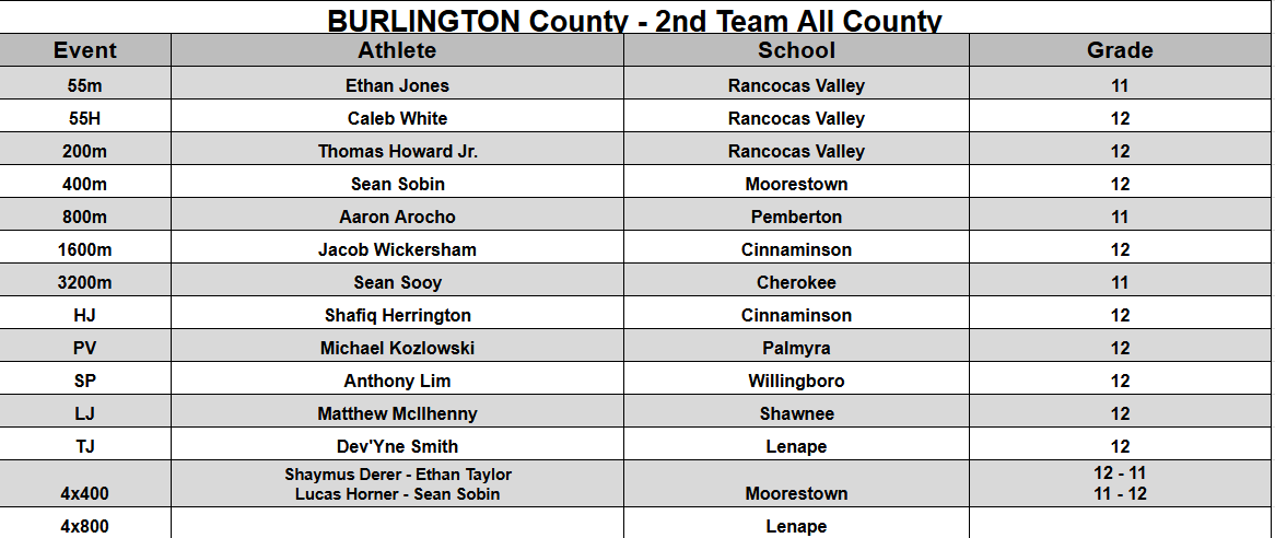 burlcotrack's tweet photo. Congratulations to the boys named to the 2026 Burlington All-County Winter Track &amp; Field First and Second Teams!  

A special shout out to our Athlete of the Year, senior Jaden Goins of Pemberton. @SJTrack @njmilesplit @NJXCTFCA https://t.co/MhlWncst0u
