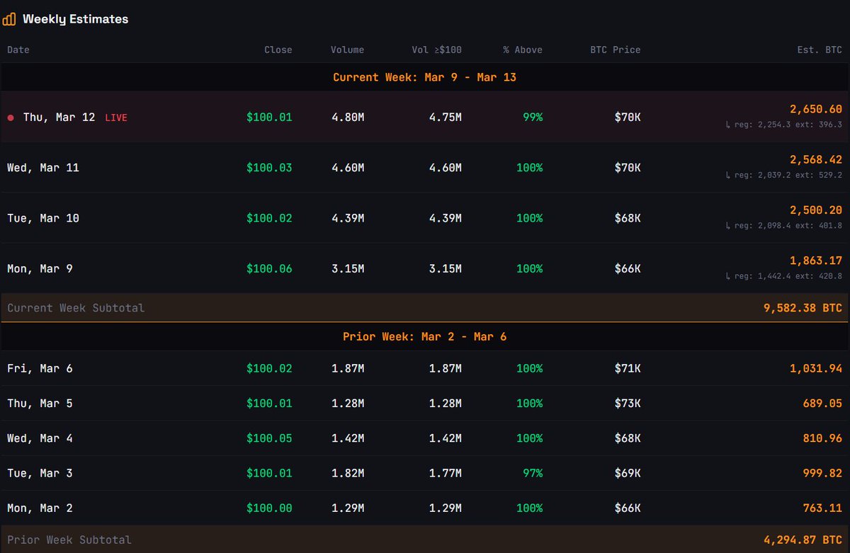 Everyone is buying STRC, but you should buy Bitcoin!

While 700 million (10,000 bitcoins) represents only about 0.1% of the 385 billion in weekly transactions, that’s just one company MSTR.

The price of Bitcoin is poised to explode 🤯🧨

Check yourself: strc.live/ticker/strc