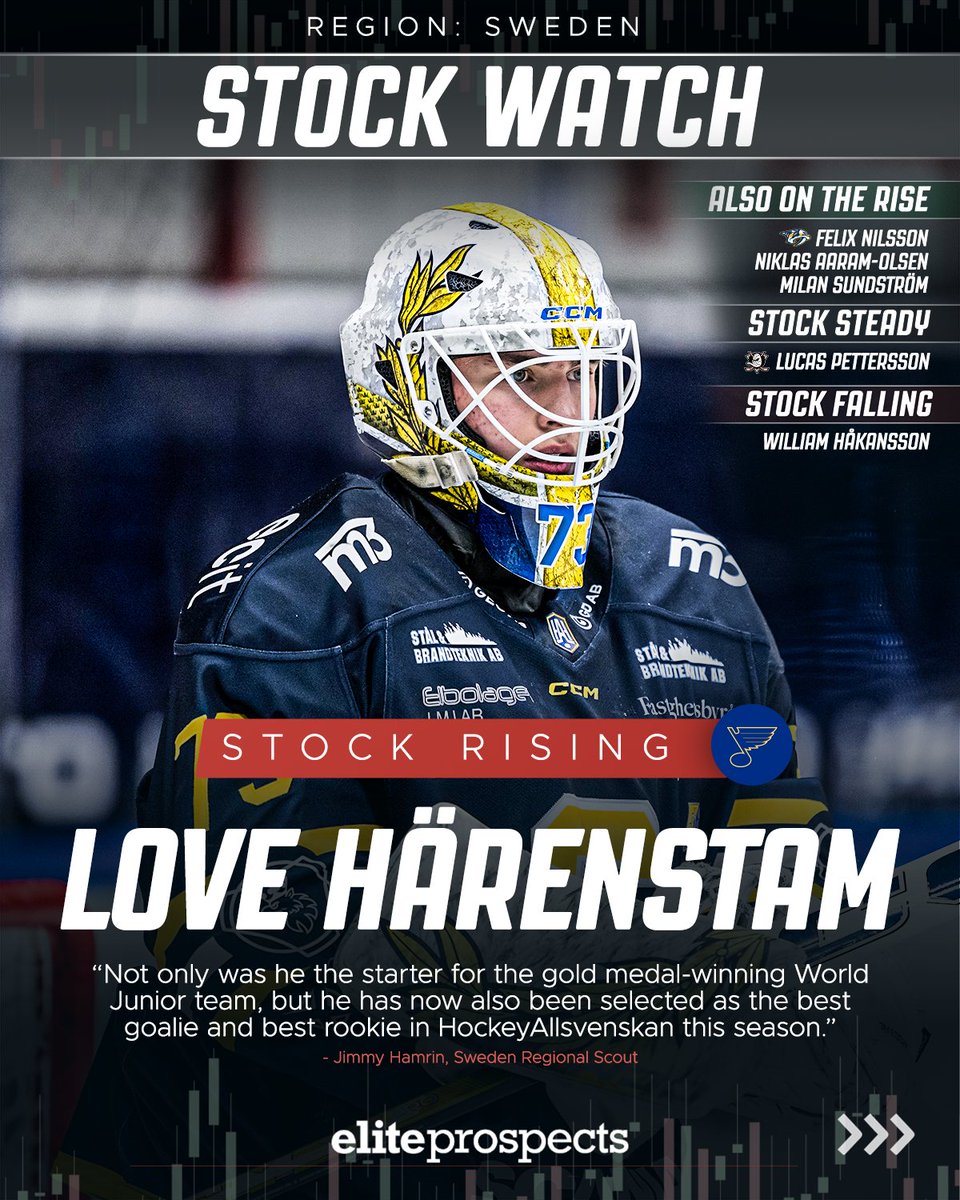 eliteprospects's tweet image. 📈 MARCH STOCK WATCH: SWEDEN 📉

#stlblues prospect Love Härenstam proving to be Södertälje's most valuable player 🔥

✍️: @jimmyhamrin 

🔗: eliteprospects.com/news/nhl-prosp…