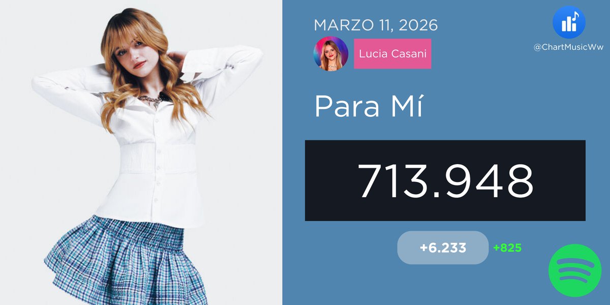 ChartMusicES's tweet photo. 🎧🌟 (11/03) "Para Mí" de Lucia Casani recibió 6.233 streams en Spotify ✨
#LuciaCasani12M #OTDirecto12M #LuciaCasani https://t.co/GO6ETIoZkJ