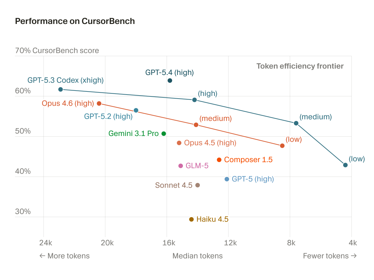 CursorBench frontier plot