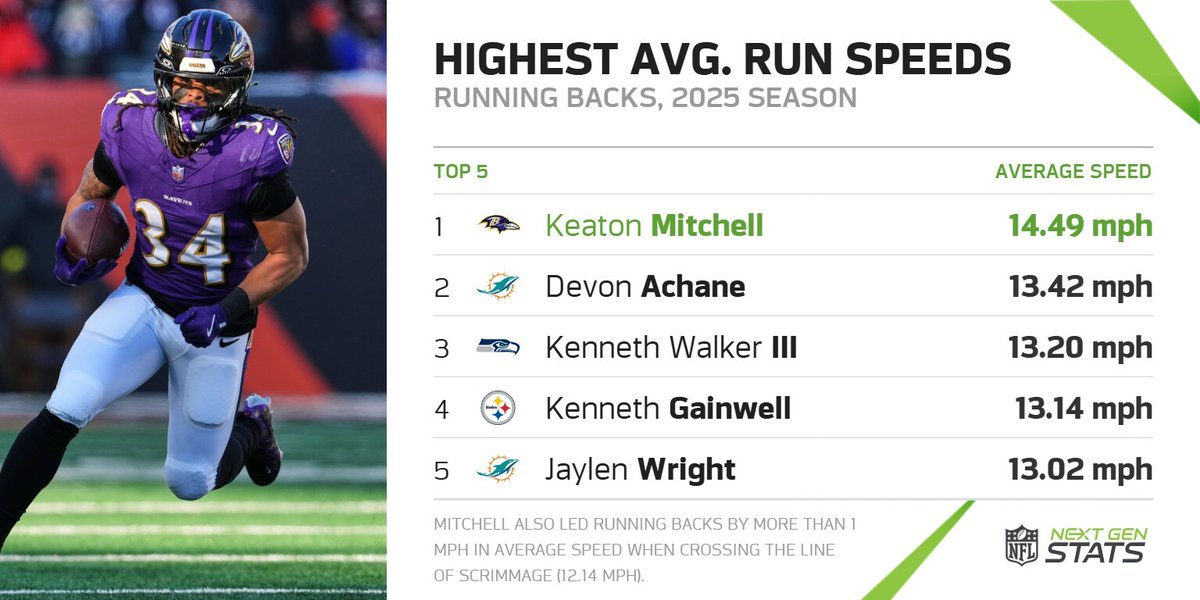 Next Gen Stats tweet media