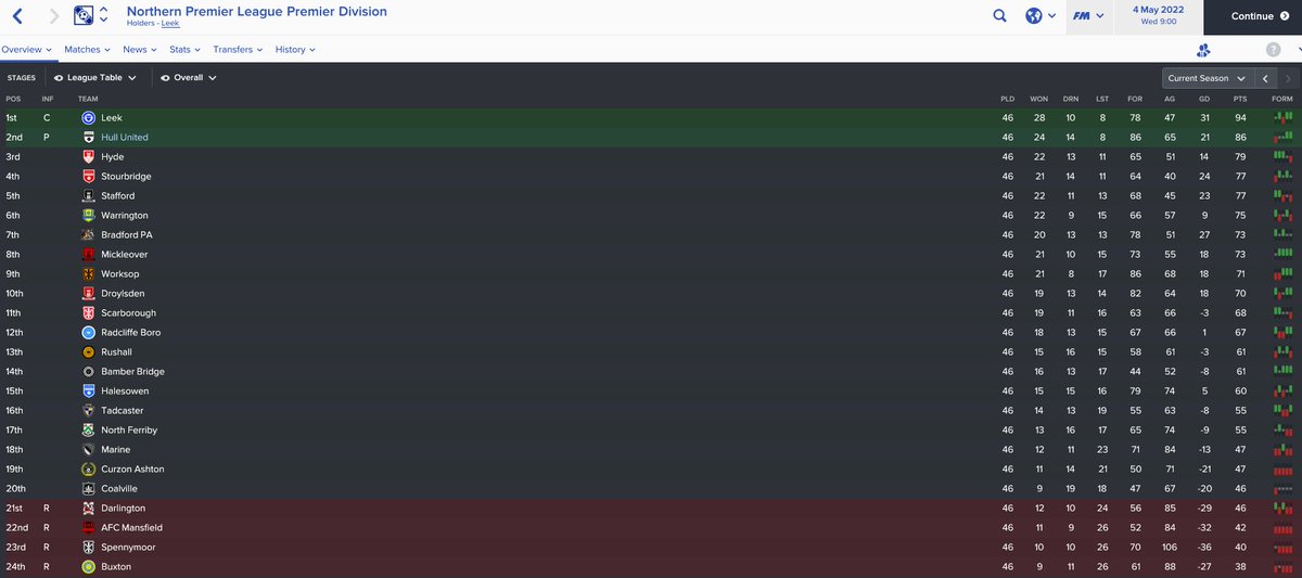 RussWWFC's tweet photo. Season six finished on #FM17 and six promotions in a row to the Conference North. https://t.co/e8ijbgurIh