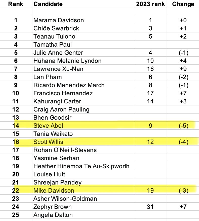 𝓑𝓸𝓫 𝓜𝓬𝓒𝓸𝓼𝓴𝓻𝓲𝓮 🇳🇿 tweet media