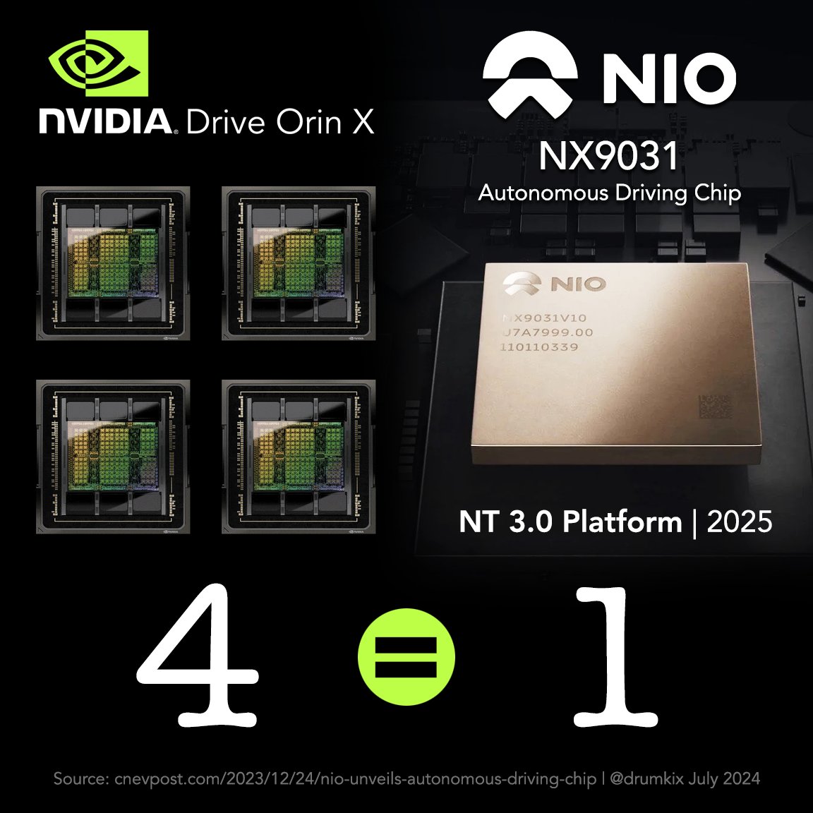 TrendXP's tweet photo. ينظر اغلب المستثمرين او المتابعين لشركة نيو #NiO على انها مجرد شركة تصنع السيارات الكهربائية في بيئة شديدة التنافس عالميا وصينيا , بتالي يعتقدون ان نموذج الاعمال يكتنفه المخاطر كفكرة اساسيةناهيك عن بيئة العمل التنافسية

في حين أنظر شخصيا ان ما تقدمه شركة نيو في نموذج أعمالها هو أبعد بكثير من مجرد فكرة تصنيع سيارات كهربائية , هو نموذج فريد من نوعه لا يصح مقارنته مع اي شركة تصنيع للسيارات اخرى لا تيسلا ولا حتى بي واي دي , فهو نظام اكثر تطور واكثر ملائمة للمستخدم واكثر توفير ماديا

شركة نيو لا تقدم فقط الحلول المباشرة لمعضلة شحن البطاريات عبر نظامها للاستبدال السريع للبطارية خلال 3 دقائق فقط , بل تقدم مجموعة من الخيارات الامنة لمن يقتني سيارات نيو , تبدأ من توفير الحماية والصيانة الدورية الذكية مع كل عملية شحن وتركيب تتم , ثم الاهم انها تقدم عمر إستخدام اطول للبطارية يضاهي عمر استخدام السيارة الذي يصل الى 15-20 سنة  لا مجرد عمر البطارية الذي يصل في احسن حالاته بين 7-10 سنوات  , وهذه نقطة تمثل فارق كبير للمستخدم اذا علمنا ان متوسط تكلفة البطارية يصل بين 10-14 الف دولار 

علاوة على ذلك تتيح الفكرة بحد ذاتها ان تشتري السيارة دون ان تكون بحاجة لدفع ثمن البطارية الباهظ على ان تدفع فقط مبلغ اشتراك شهري بين 100-200 دولار فقط يعادل استخدامك الفعلي

كل ما سبق هو فقط معلومات عن نموذج الاعمال المباشر كشركة تقدم حلول لتصنيع السيارات الكهربائية , لكن التحول الكبير في مسار الشركة لا ينحصر فقط في التكلنوجيا العالية والقيادة الذاتية للسيارة , بل يتجاوزها ليدخل عالم تصنيع الشرائح الالكترونية , بالفعل تم استخدام شرائح Shenji NX9031 كبديل افضل و ارخص من شرائح انفيديا في تنصيع سيارات نيو وبدقه ورقة اعلى بكثير 

والتطور الاهم في فبراير 2026 دخول شركة نيو كمورد ومصنع اساسي لهذه الشرائح المتطورة وبيعيها لشركات الالعاب الالكترونية والذكاء الاصطناعي والدرون والروبوتك والسيارات الكهربائية الاخرى عبر ذراعها المستقل  GeniTech الذي تمتلك فيه 62.7% 

هذه قفزه استراتيجية في نموذج اعمال الشركة وتنوع ايراداتها ينقلها بامتياز من خانة مجرد تصنيع السيارات الى حالة شركة تكلنولوجيا تصنيع الشرائح عالية الجودة    

بإختصار شركة نيو هي بقناعتي النسخة الصينية الافضل والأرقى والاكثر تقدما لشركة تيسلا الامريكية , دروس الماضي القريب والفرص النادرة دائما ما تكرر بأشكال جديدة , علمها من علمها وجهلها من جهلها