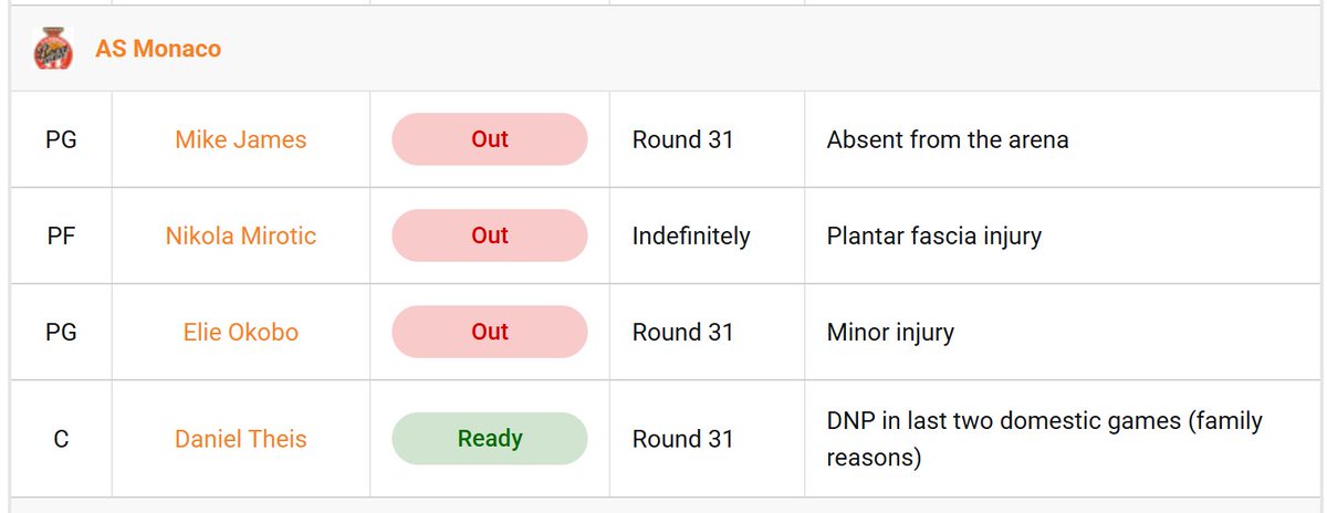 TheRealChePicks's tweet photo. In tonight Euroleague clash @ASMonaco_Basket be missing 3 very key pieces.
Is Olympiakos -6.5 an easy bet??? 🧐🧐🧐
#betting #question #bet #gamblingx #injuries #absences #gamblingx #gamble #bettors #stakers #staking #stake #bet365 #euroleague #euroleaguefantasy #FantasyBooks https://t.co/uk7jgK6YQL