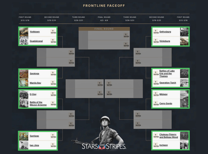 starsandstripes's tweet image. Round 1 voting closes tonight. Yorktown, Iwo Jima, Midway, Gettysburg — only one advances from each matchup. Make sure your vote is in.

Round 2 opens March 19th. 👉 stripes.com/special-report…
#America250 #FrontlineFaceoff #StarsAndStripes
