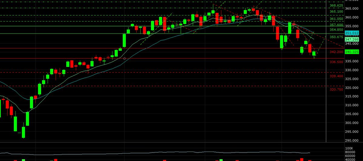 mbacowboy's tweet photo. May feeder cattle bounced off of a 38% retracement of the Nov-Feb rally, and look to close higher. 

Another day higher is likely, but technical targets between $342-$346.50 may offer stiff resistance. First indication of turning the corner is $347, followed by $356.60ish. https://t.co/Sl53YWmEar