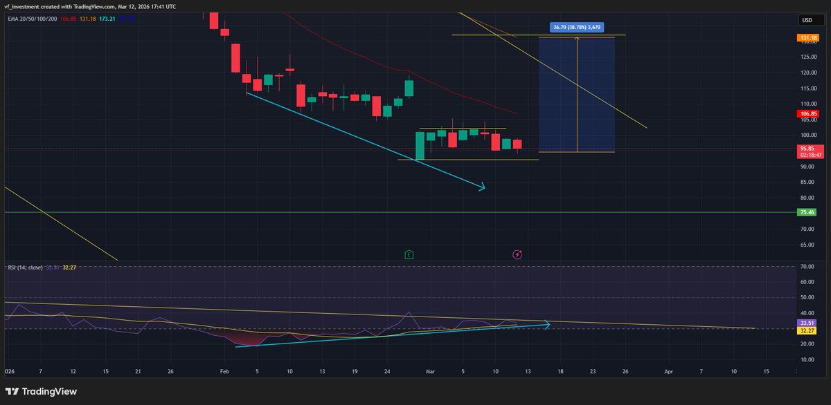 $DUOL looks more and more interesting at those levels. 
RSI on the rise. 
I still think that bulls will have their moment soon. very soon.