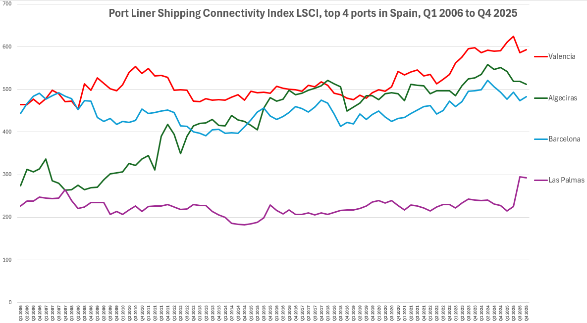 JanHoffmann_gva's tweet photo. Impressive how Spain leads in various shipping network metrics.

https://t.co/Xs0qVkdHw6 https://t.co/prioZMnCK6