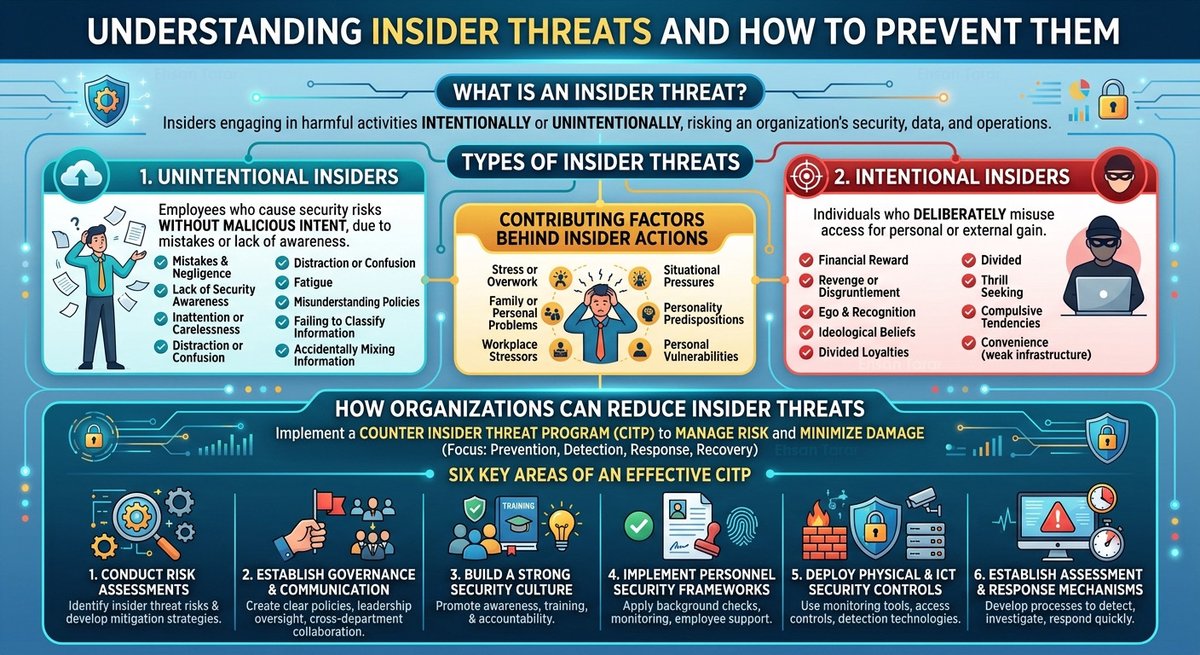 _ehsantarar's tweet photo. Understanding Insider Threats and How to Prevent Them is crucial. #InsiderThreat #CyberSecurity #Prevention #DataProtection #CITP #InfoSec #CyberAwareness #ehsantarar #cyberaware #IranIsraelWar https://t.co/9bkPLlpGw6