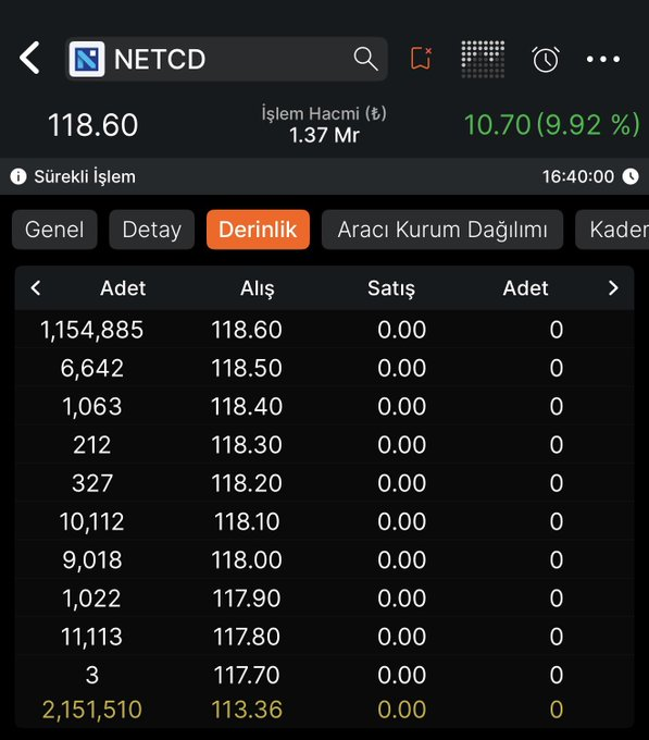 SRMeira's tweet image. #NETCD hissesinde “mal pazarlıyor” diye konuşan çapsızlar vardı…

Şimdi ortalarda yoklar. Gören var mı?

Bunlara borsa bilgimin zekâtını versem parayı bulurlar… ama farkında değiller. 😎

#bist100 #xu100