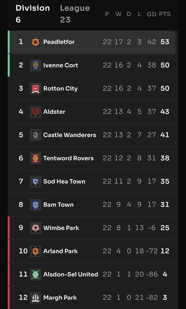 Sensational – no other word better sums up this season, at the end of which there is a completely unexpected promotion and even a division title.🎉🍾🎊