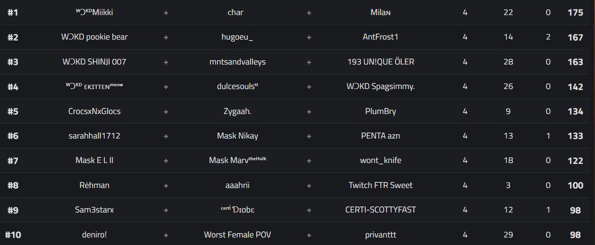 Been seeing some impressive results from our comp players this week! <a href="/wckdgothpet/">ᵂƆᴷᴰ gothpet</a> <a href="/ilyyRyax/">Ryax</a> <a href="/TTUniBot/">TTUniBot</a> and <a href="/valentinexo__/">valentine ✰</a> taking 1st and 2nd on Monday, and Mikki, Valentine, and <a href="/shinji__2/">Shinji</a> taking 1st, 2nd, and 3rd yesterday. Proud of y'all, and proud to have each one of you