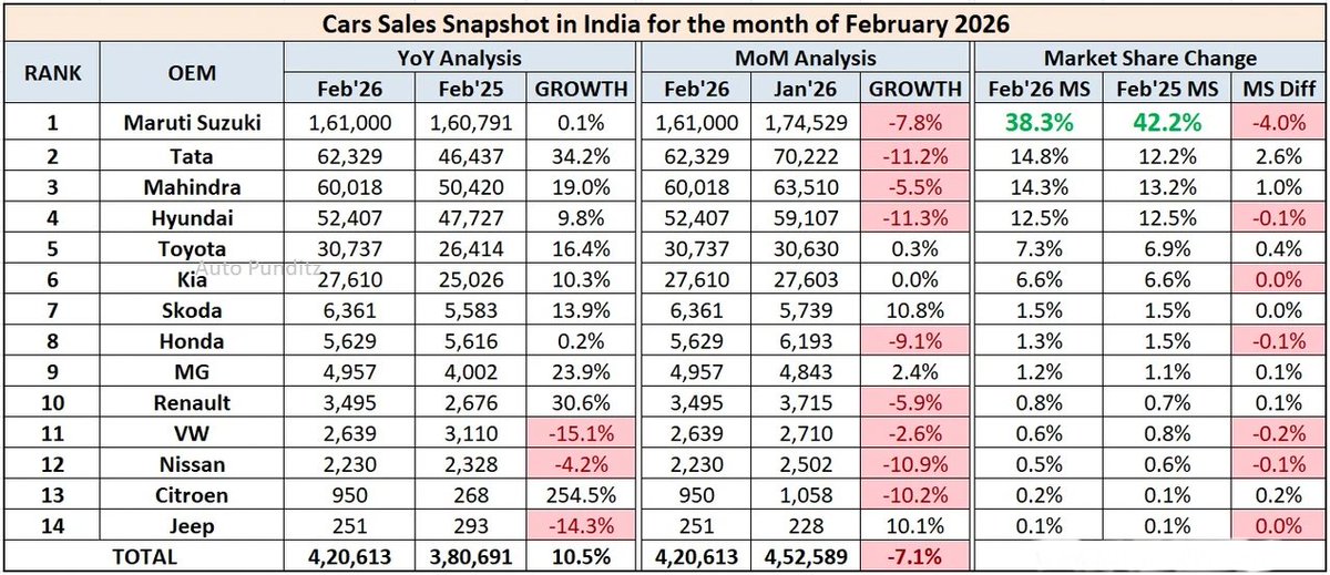 jabanerjee's tweet photo. Sales Figures of Indian Cars - February 2026 https://t.co/VybDKXkLJv