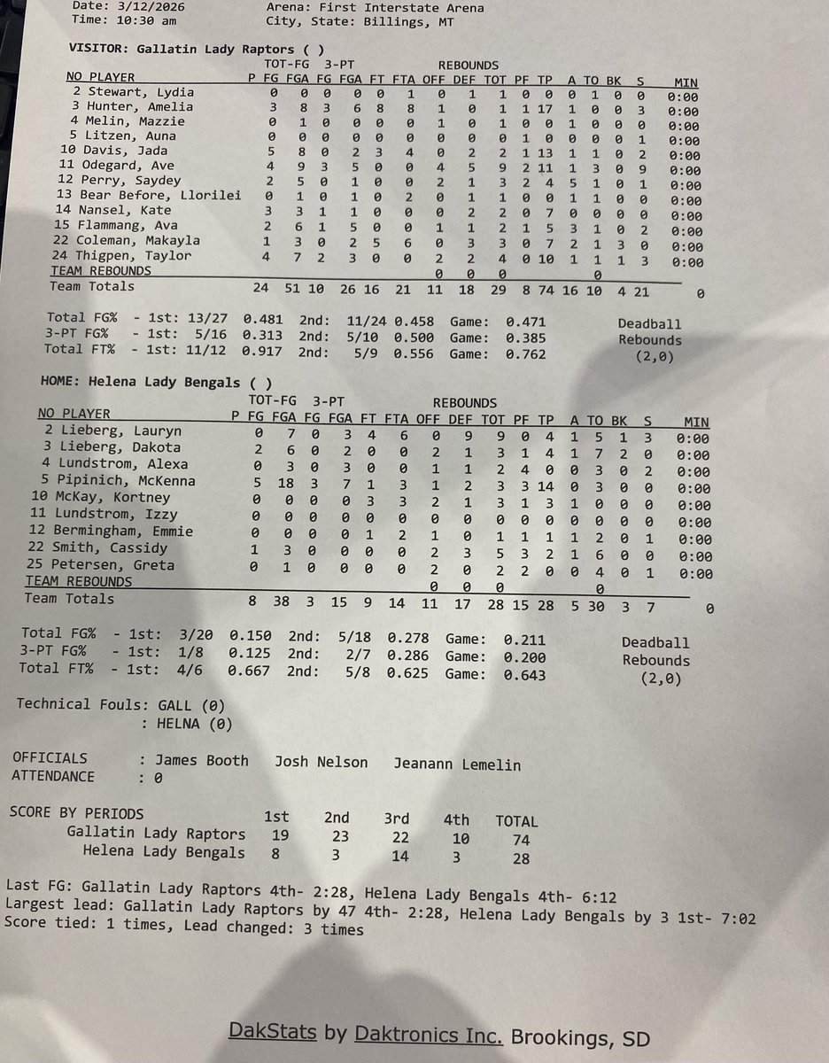 JoshMNBCMT's tweet photo. FINAL BOX

Gallatin with 16 assists.

That's DOUBLE the amount of made field goals for Helena (8) #mtscores https://t.co/LRzs59TkGH