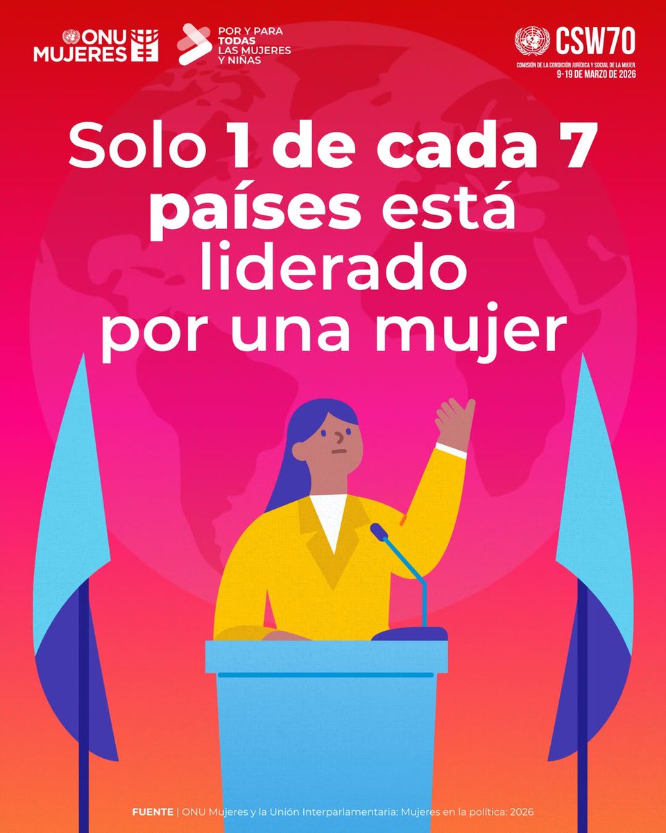 La igualdad en el liderazgo político sigue lejos de ser una realidad.

Hoy, solo 1 de cada 7 países está liderado por una mujer.

A nivel mundial, las mujeres ocupan apenas el 22,4% de los cargos ministeriales y el 27,5% de los escaños parlamentarios.

📢 Una participación plena