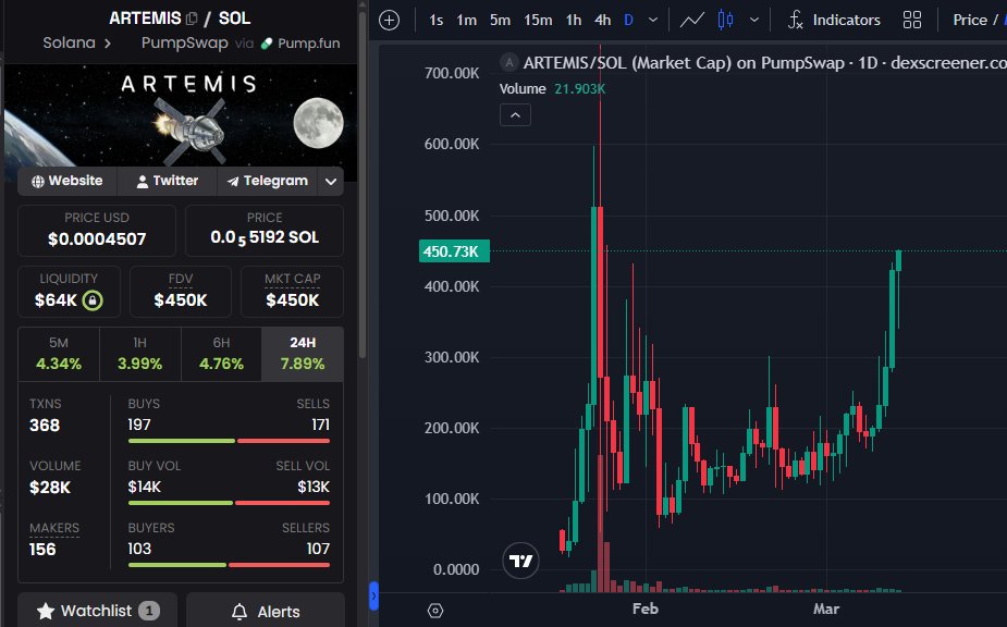 This should be a big day for $ARTEMIS

Good chance we get the launch date announcement. Look at that chart!

8PpVGHnn3fNwoydMmYinRYAX1LrKQCExjVMBMzPQpump

x.com/NASASpacefligh…