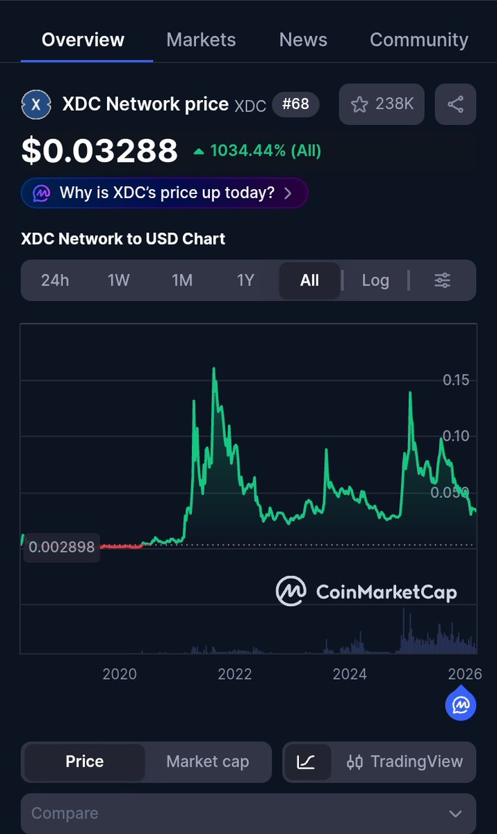 Daily charts create fear.

Weekly charts create hope.

All-time charts create conviction. 📊

And the all-time chart of XDC Network looks interesting. 

#XDCNetwork #CryptoMarkets  <a href="/XDCNetwork/">XDC Network</a> #BTC #ETH #XRP #Israël #istiklalmarşı #istiklalmarşı #CubaEstáFirme