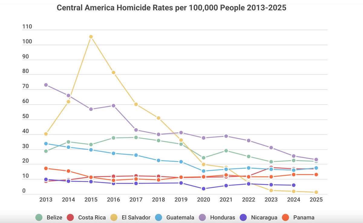 Central America Living tweet media