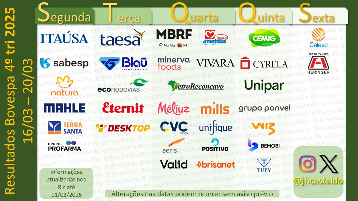 SEXTOU, com a penúltima agenda de divulgação dos resultados das empresas listadas na B3.
Destaques para ITSA, SBSP, TAEE, MBRF, BEEF, CMIG, entre outras!
O que está achando dos resultados até agora? Alguma surpresa positiva ou negativa?! comente ai.