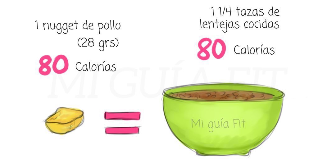 Cuando te alimentas sano puedes comer mayor cantidad de comida por menos calorías; 1 nugget de pollo tiene las mismas calorías que 1 taza y cuarto de lentejas cocidas. Mayor aporte de proteínas, fibra y menos grasa por mayor saciedad ¡elige bien! 🙌 #nutrición