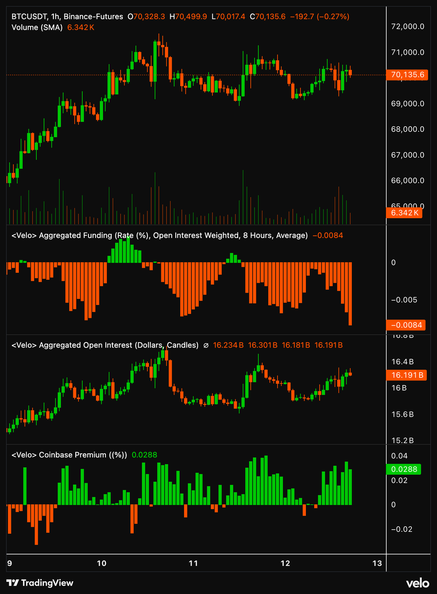 ZordXBT's tweet photo. $BTC Volume: Decent
Funding Rate: mostly negative, bearish perp bias
Open Interest: ~$16.19B mostly rising
Coinbase Premium: positive, US demand is bullish

Overall: if we manage to break the area of $70.8k or $71.2k which I have been sharing as resistance for now, we are good to tag $73k and $74k liquidity.