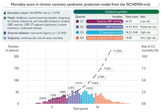 BartoszHudzik's tweet image. #ISCHEMIA_PREDICT- #ML mortality risk score for #CCS #CAD derived from ISCHEMIA trial. Excellent discrimination (AUC 0.94) and strong external validation in &amp;gt;23,000pts, with 6️⃣fold difference in #CV mortality across risk quartiles. bit.ly/4b5EvZs @mmamas1973 @DLBHATTMD