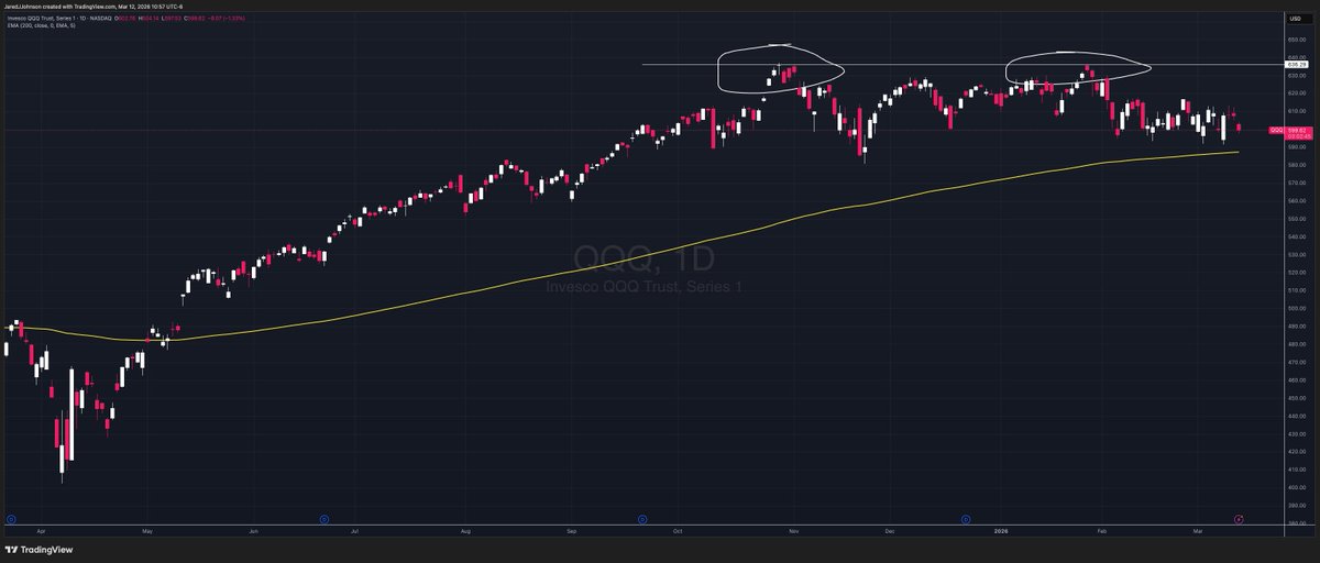 $QQQ:
Perfect example of momentum vs trend. Trend is still intact but momentum is downtown Charlie Brown.