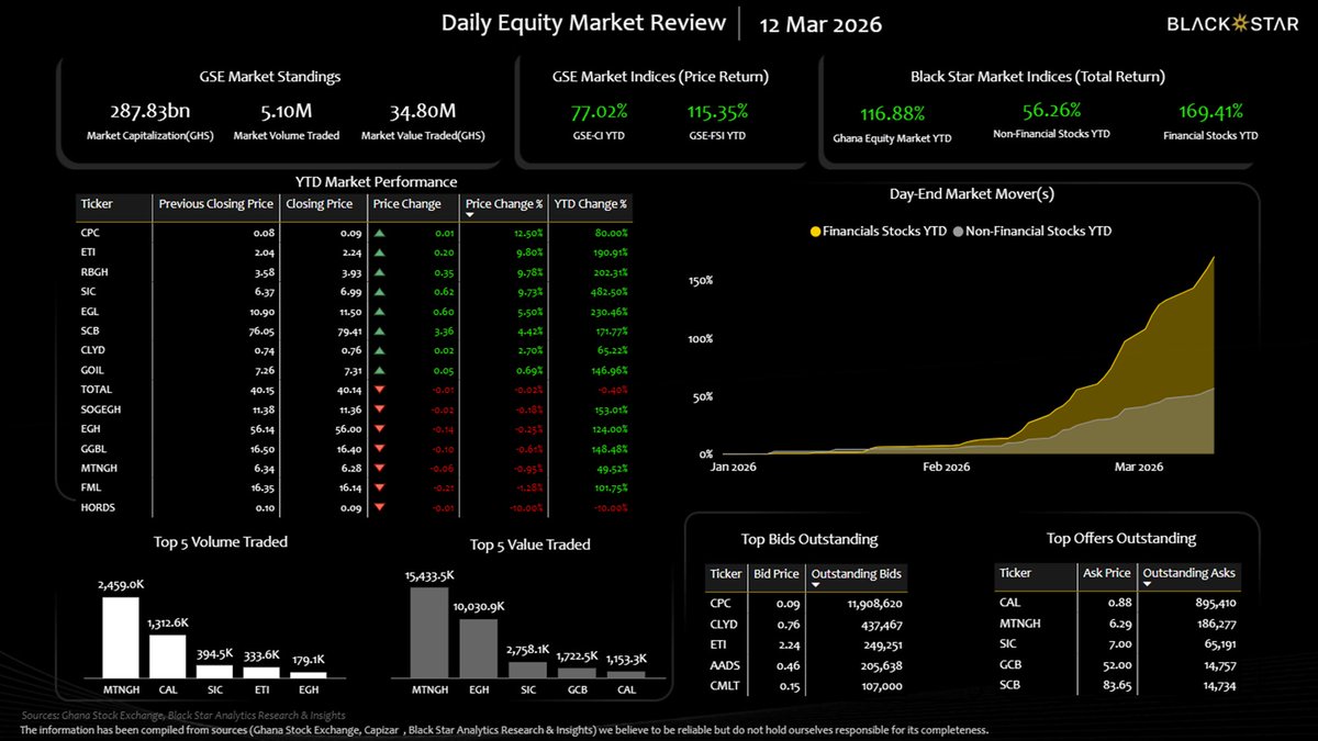 _blackstargh's tweet photo. CPC Leads Gains As GSE-CI Clears 77.02% YTD

#DailyEquities #Ghana #GSE #BSG #ARI https://t.co/w8SeYErbZn